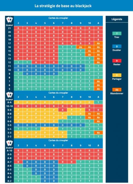 tableau stratégies au blackjack en ligne